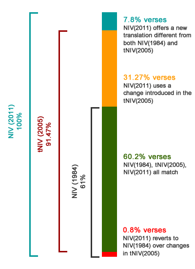 Graph summarizing changes between NIV 2011, tNIV, and 1984